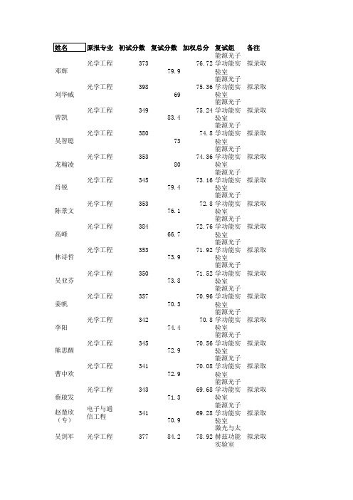 华中科技大学武汉光电国家实验室 硕士第一志愿考生拟录取名单公示