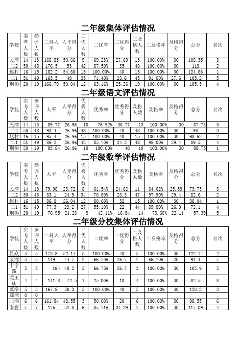 2016--2017上期期中二年级评估表