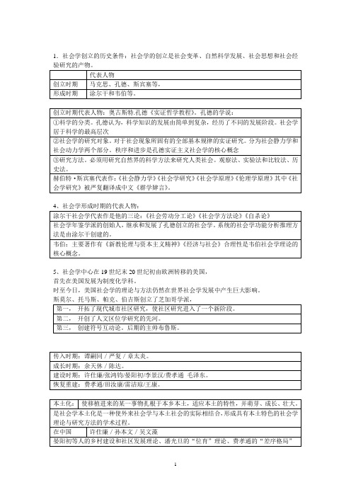 社会学简答题部分