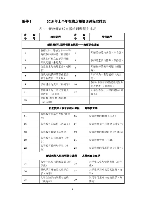 2016年上半年在线点播培训课程安排表.doc