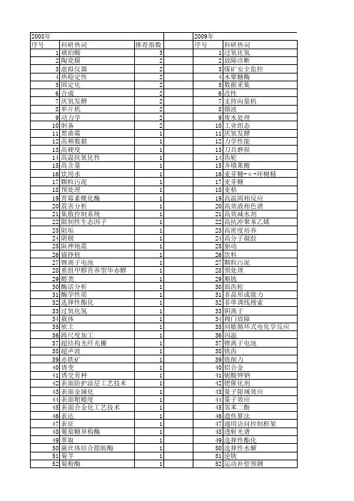 【江苏省自然科学基金】_工业技术_期刊发文热词逐年推荐_20140815
