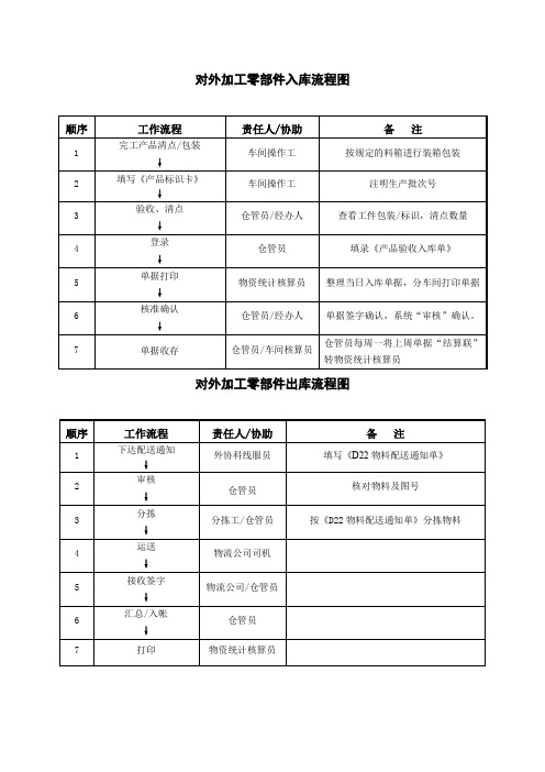 对外加工零部件入出库流程图