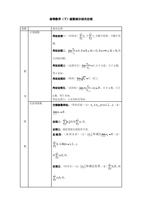 高等数学(下)级数部分相关定理