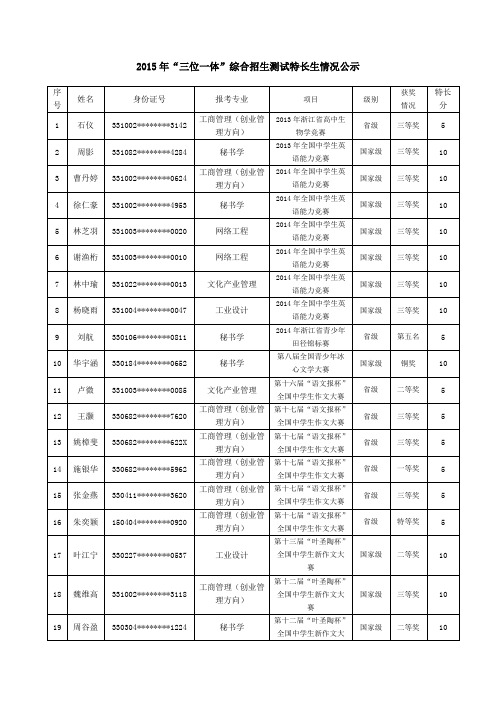 2015年“三位一体”综合招生测试特长生情况公示 .doc
