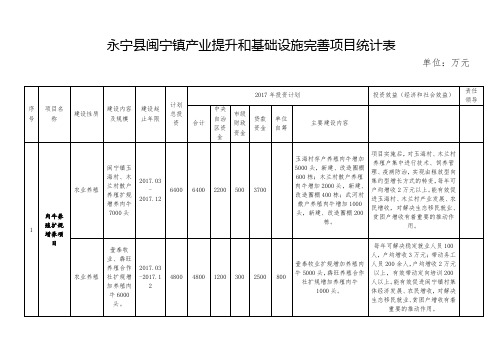 永宁县闽宁镇产业提升和基础设施完善项目统计表