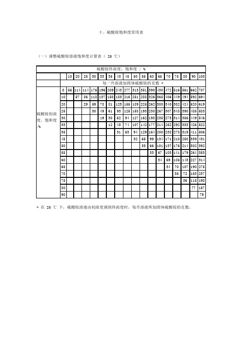 硫酸铵饱和度常用表