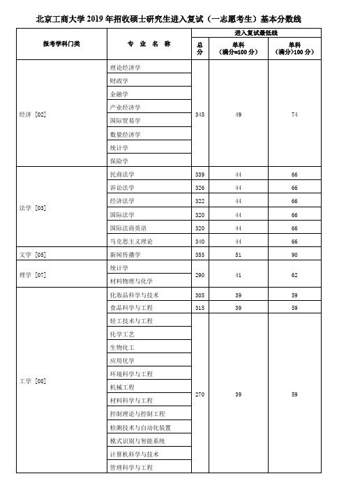 北京工商大学2019年招收硕士研究生进入复试(一志愿考生
