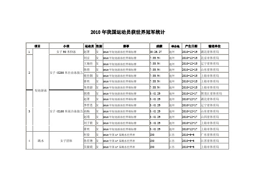 2010年我国运动员获世界冠军统计