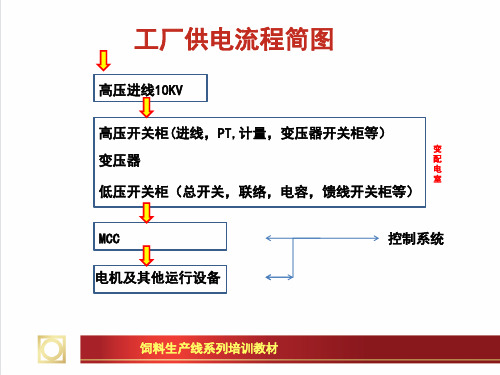 饲料厂电气控制系统 
