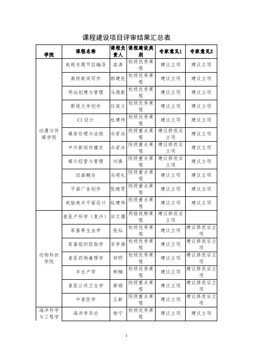 课程建设项目评审结果汇总表