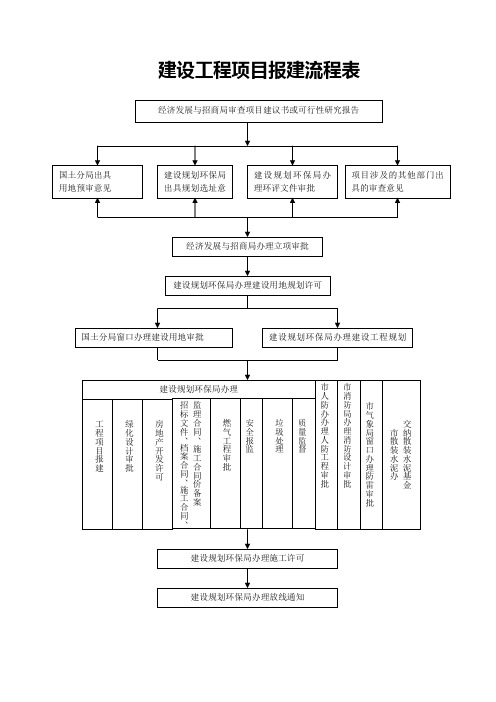 建设项目报建流程
