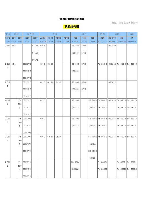 七国常用钢材牌号对照表