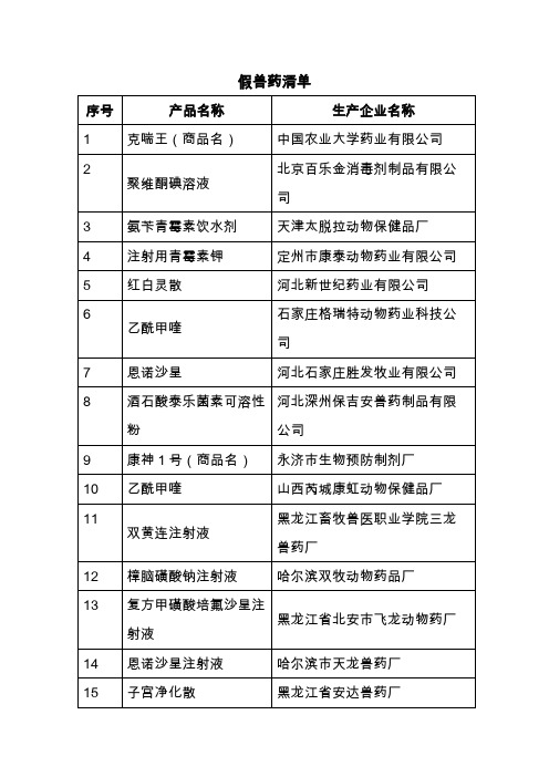 假兽药清单doc-假兽药清单文档