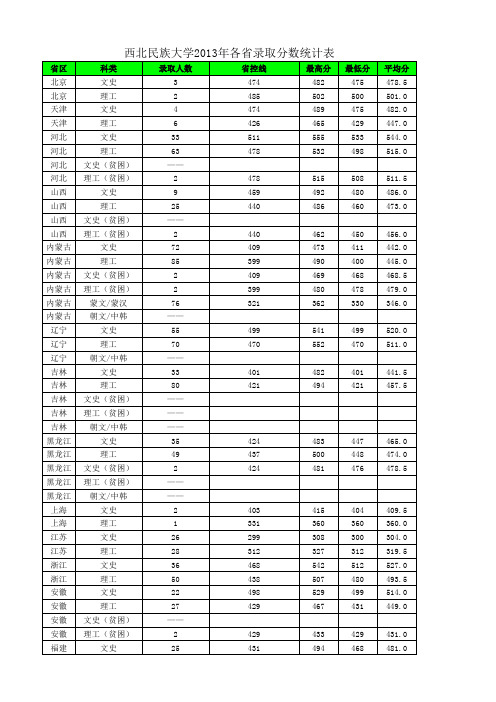 西北民族大学2013年各省录取分数统计表