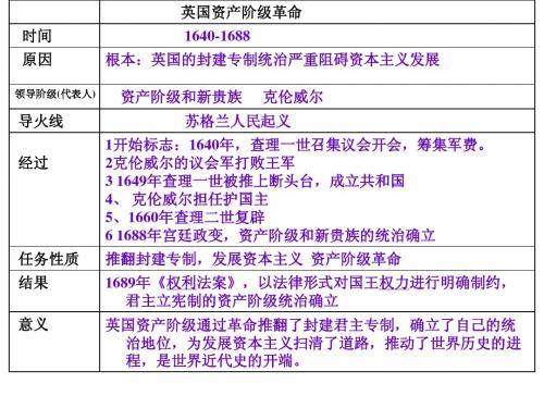 英法美资产阶级革命