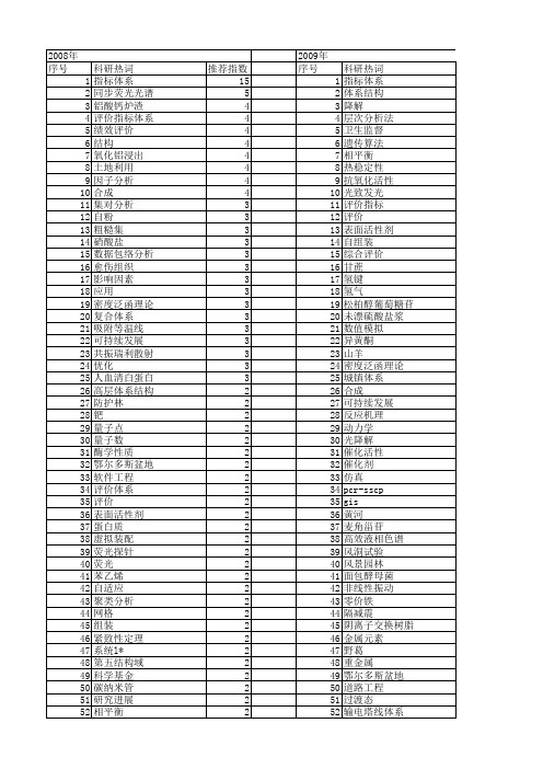 【国家自然科学基金】_资助体系_基金支持热词逐年推荐_【万方软件创新助手】_20140803