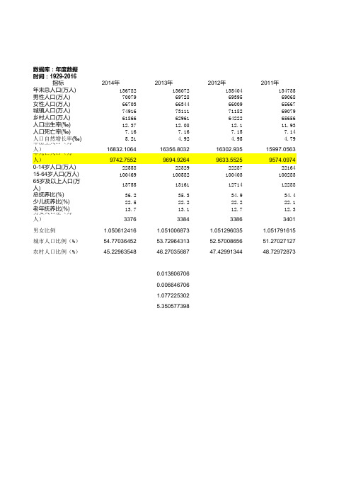 1949-2014全国人口普查数据