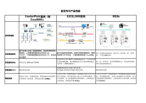 霍尼韦尔各系列DDC系统特点比较