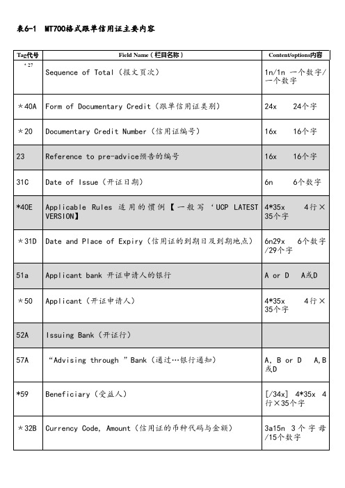 MT700格式跟单信用证主要内容(完整)