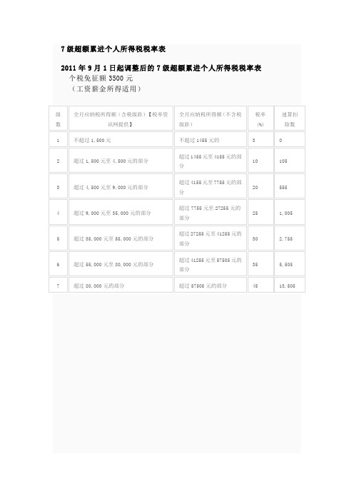 7级超额累进个人所得税税率表