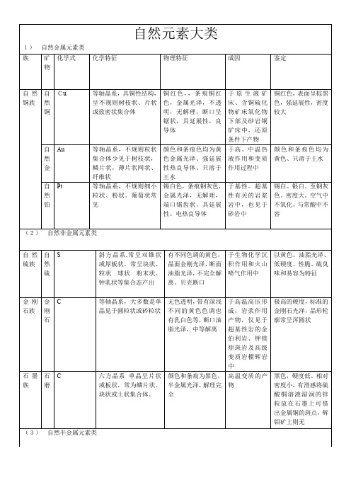 常见矿物简介表 - 副本