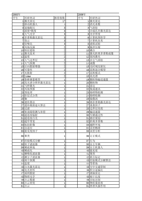 【国家自然科学基金】_激光雷达比_基金支持热词逐年推荐_【万方软件创新助手】_20140802