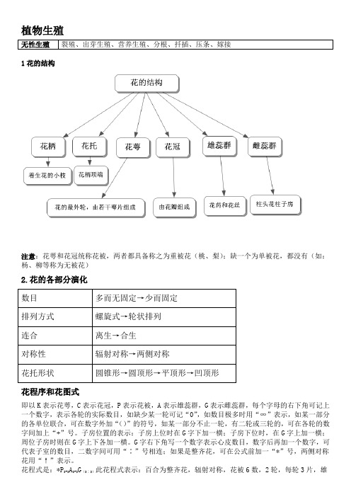 生物奥赛--植物生殖作用知识点总结(含练习)汇编