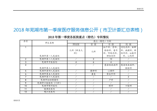 2018年芜湖市第一季度医疗服务信息公开.doc