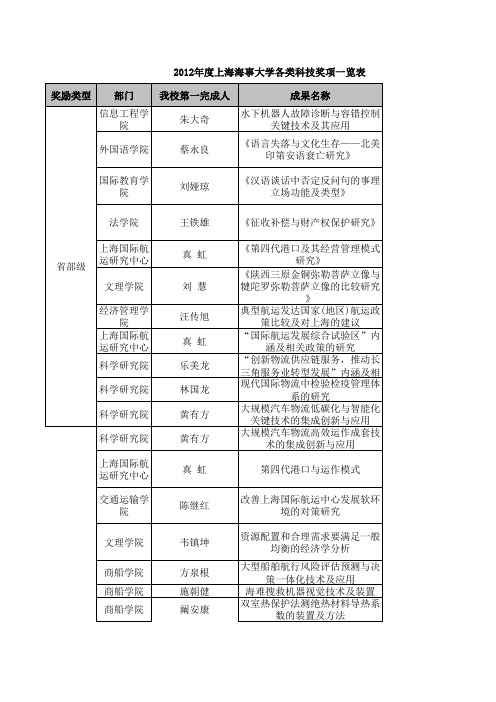 2012年度上海海事大学各类奖项一览表