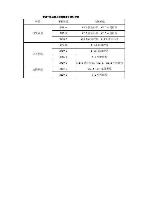 干混砂浆传统砂浆混凝土配合比表