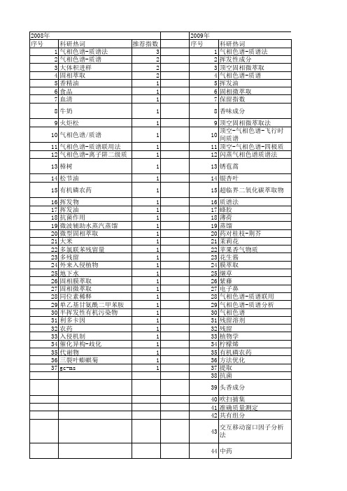 【国家自然科学基金】_气相色谱-质谱法(gc-ms)_基金支持热词逐年推荐_【万方软件创新助手】_20140802