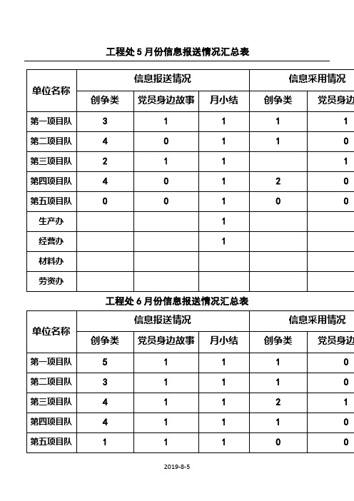 信息报送情况统计表
