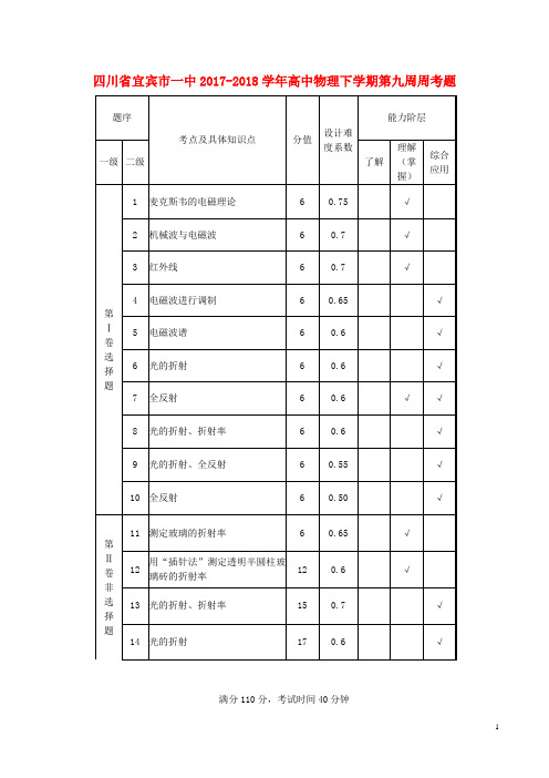 四川省宜宾市一中2017-2018学年高中物理下学期第九周周考题