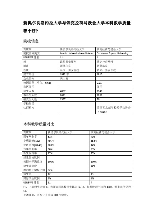 新奥尔良洛约拉大学与俄克拉荷马浸会大学本科教学质量对比