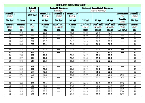 (完整word版)HRA_HRC硬度对照表