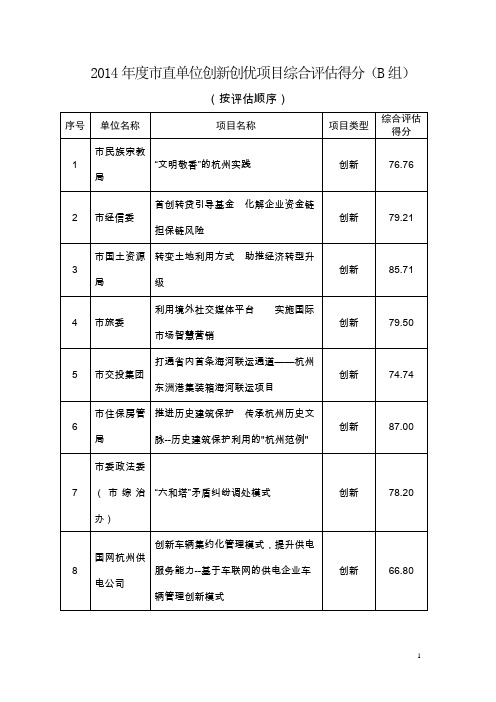 2014直单位创新创优项目综合得分B组