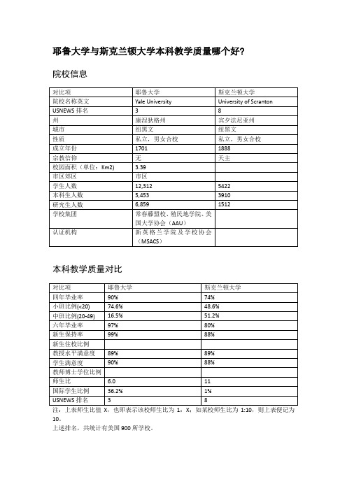 耶鲁大学与斯克兰顿大学本科教学质量对比