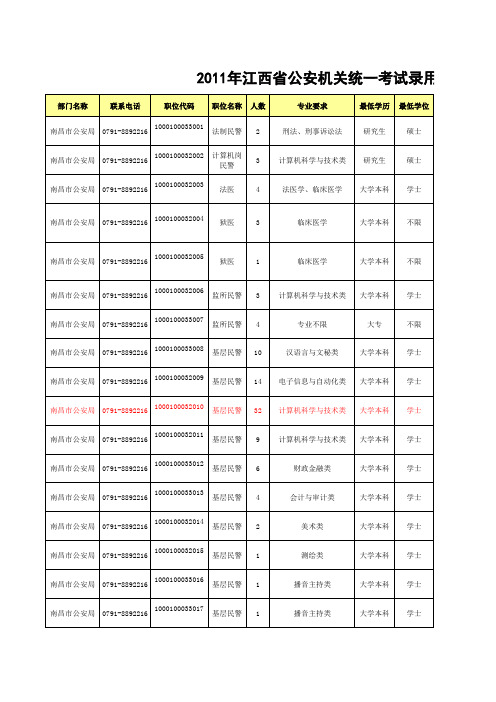 2010年12月23江西公安招考职位表
