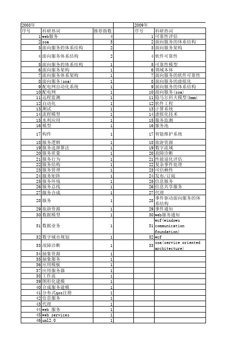 【国家自然科学基金】_面向服务的体系结构(soa)_基金支持热词逐年推荐_【万方软件创新助手】_20140801