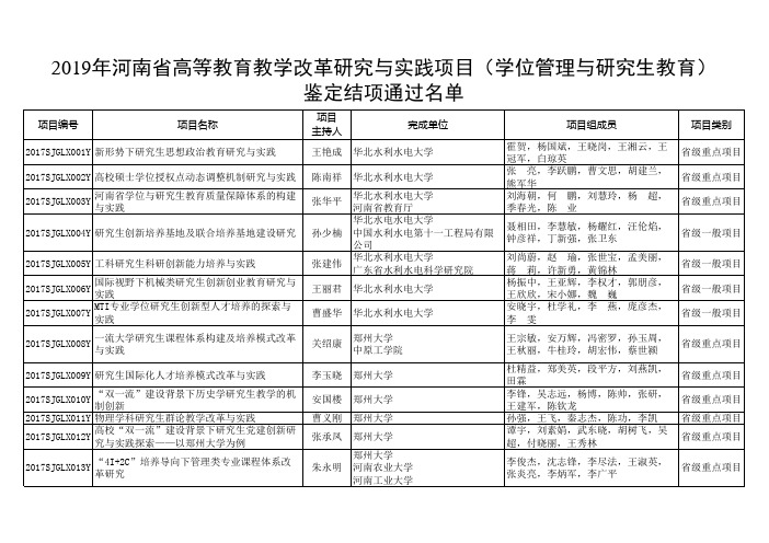 2019年河南省高等教育教学改革研究与实践项目(学位管理与