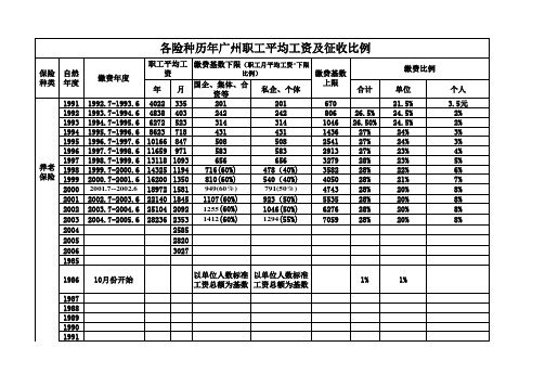 各险种历年广州平均工资及征缴比例