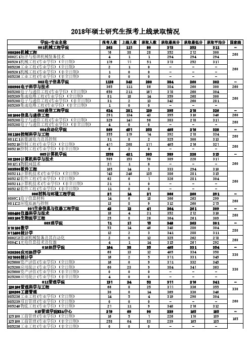 杭州电子科技大学-2018年-硕士研究生报考上线录取情况