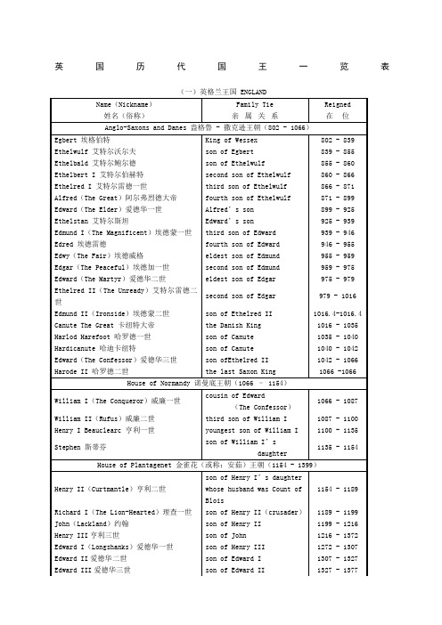 英国历代国王一览表