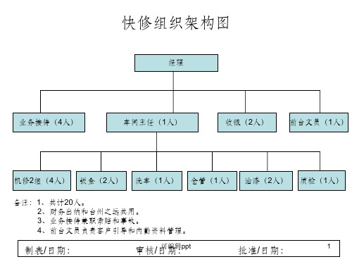 汽车修理厂组织架构图