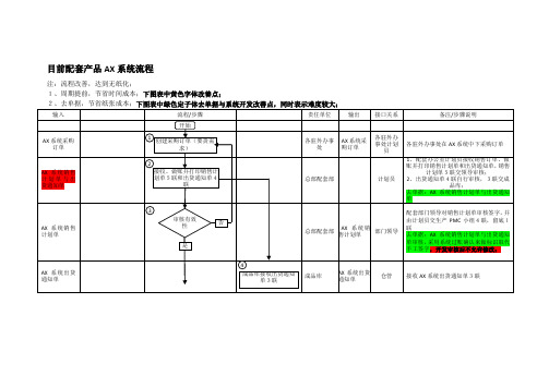 配套产品AX系统流程