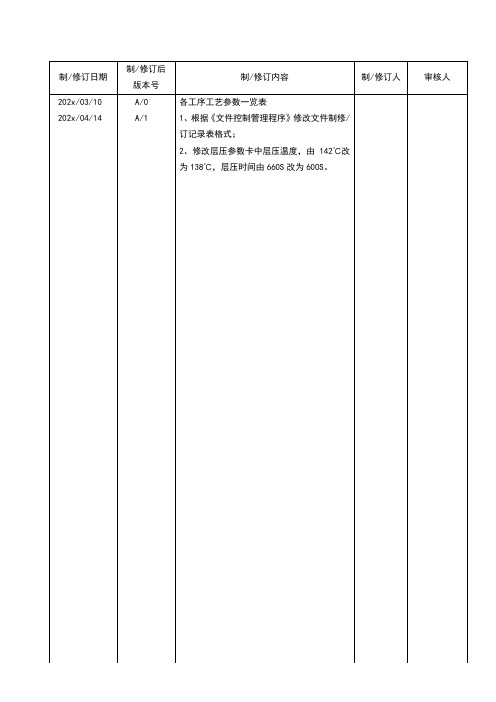2020年 工艺参数卡 A-1-工艺部 -三级文件-安全作业管理