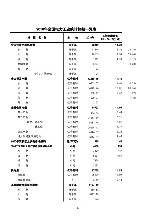 2010年全国电力工业统计快报一览表