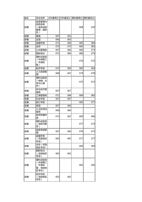 中国人民大学2015年各省各专业录取分数线