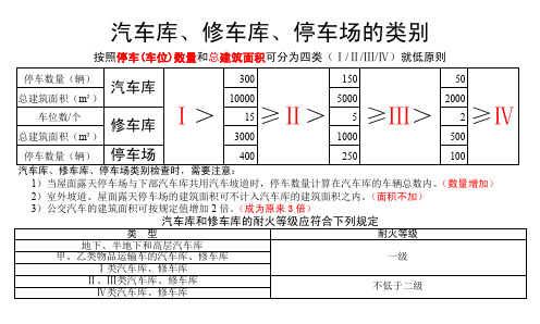 汽车库按照停车数量和建筑面积可分为四类及耐火等级