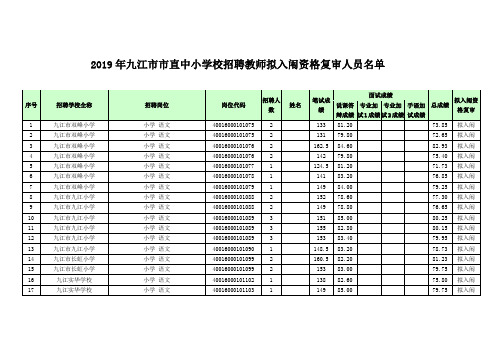2019年九江市市直中小学校招聘教师拟入闱资格复审人员名单 .doc